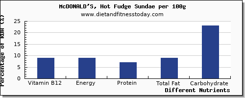 chart to show highest vitamin b12 in sundae per 100g